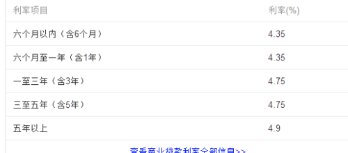 最新贷款利率表2012概览与小巷特色小店探秘