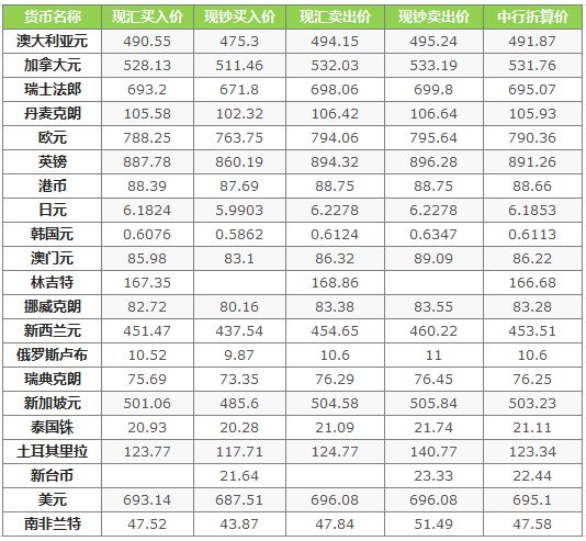 中行最新外汇牌价——科技助力汇率掌握，实时掌握最新汇率动态