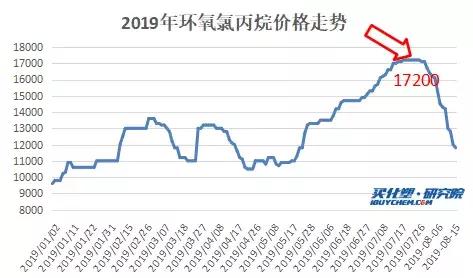 环氧氯丙烷最新价格，时代印记与市场动态