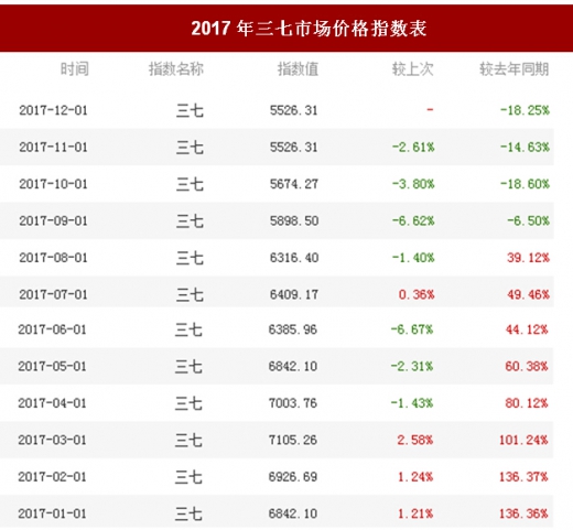 今日三七价格最新行情表,今日三七价格最新行情表，市场走势与观点探析