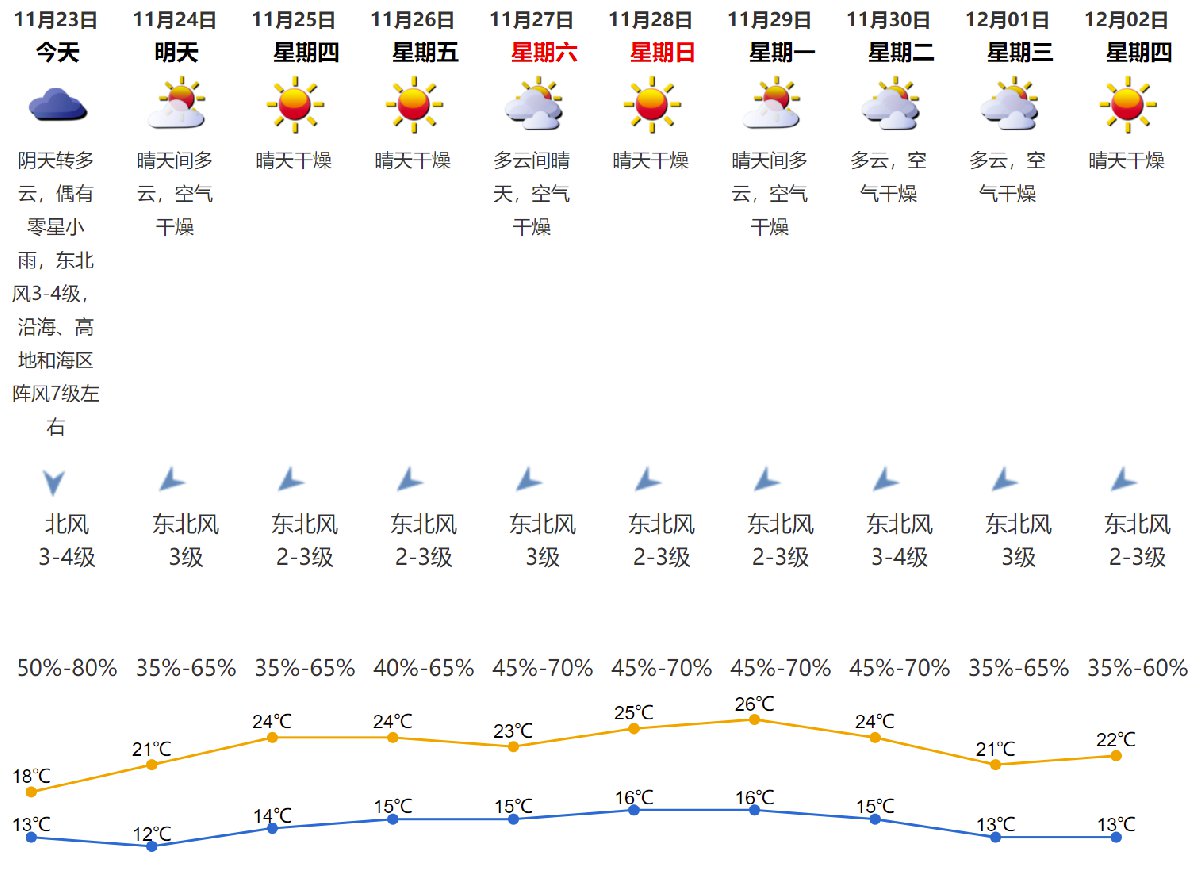 深圳市最新天气预报更新通知 🌦️🌞