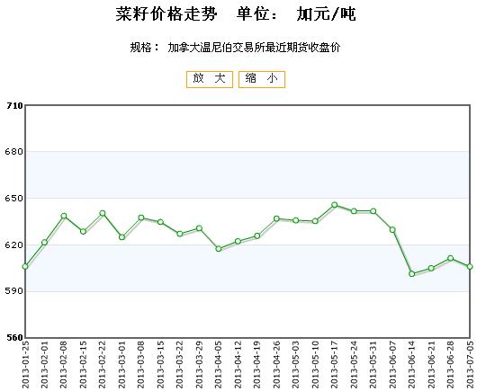 加拿大菜籽期货最新价，揭示温情背后的市场动态