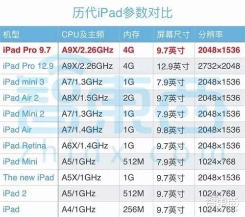 带你领略科技魅力，最新iPad时代诞生，领略最新几代iPad风采！